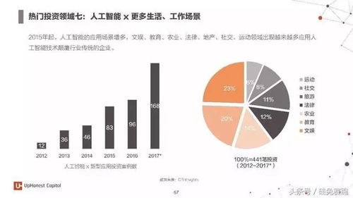 2017年度人工智能深度報告 七大行業(yè)應用與百家初創(chuàng)企業(yè)全景掃描